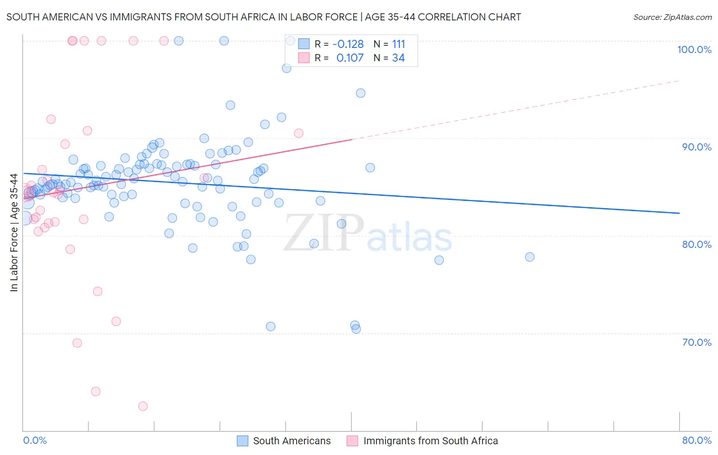 South American vs Immigrants from South Africa In Labor Force | Age 35-44