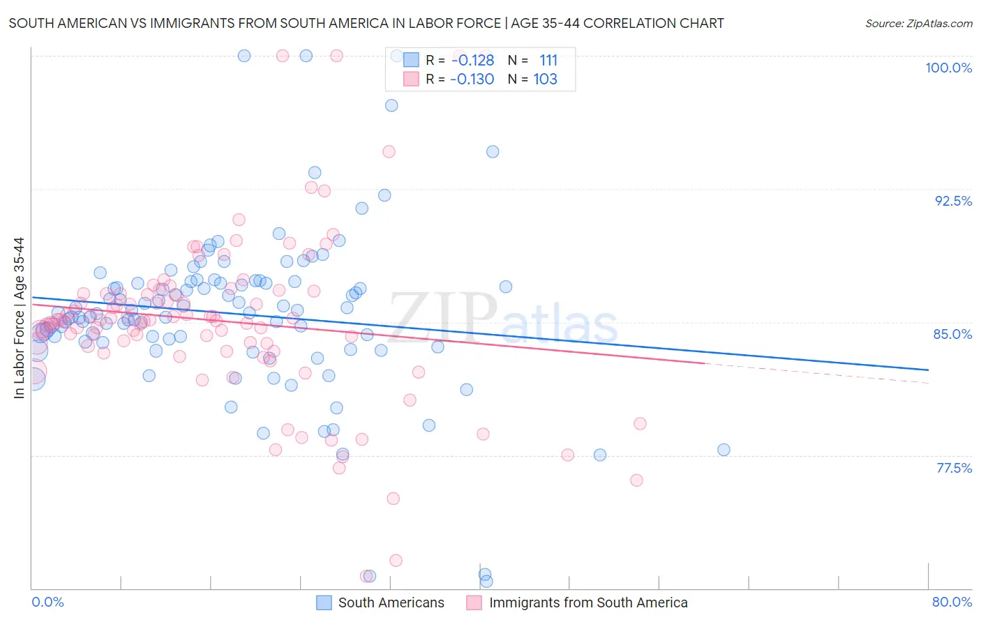 South American vs Immigrants from South America In Labor Force | Age 35-44