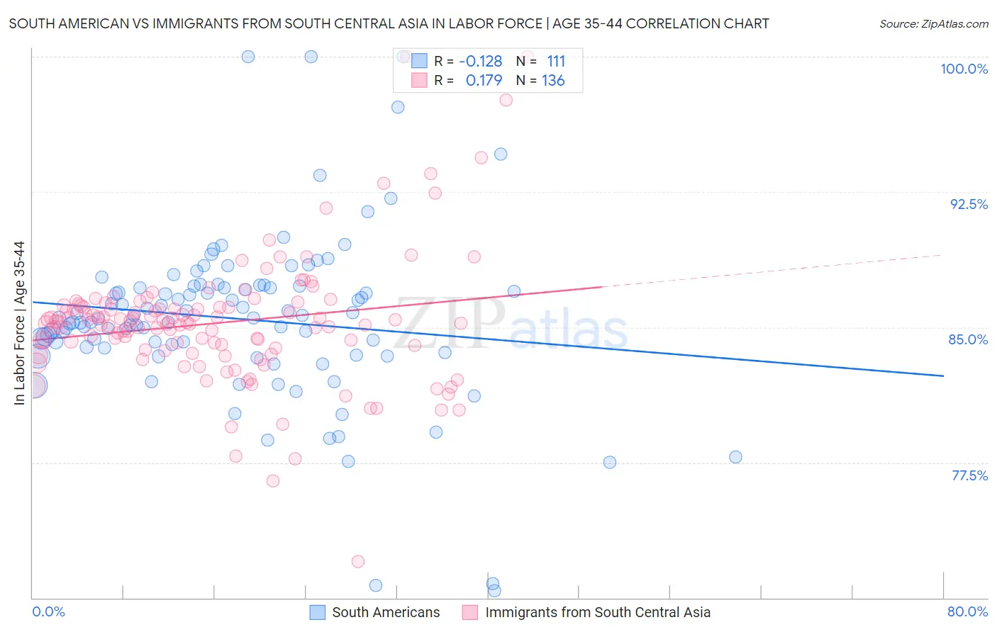 South American vs Immigrants from South Central Asia In Labor Force | Age 35-44