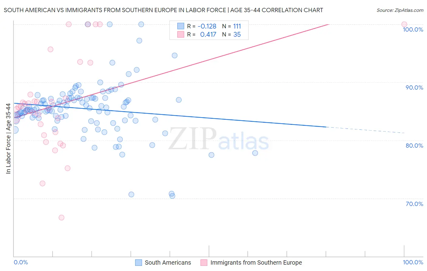 South American vs Immigrants from Southern Europe In Labor Force | Age 35-44