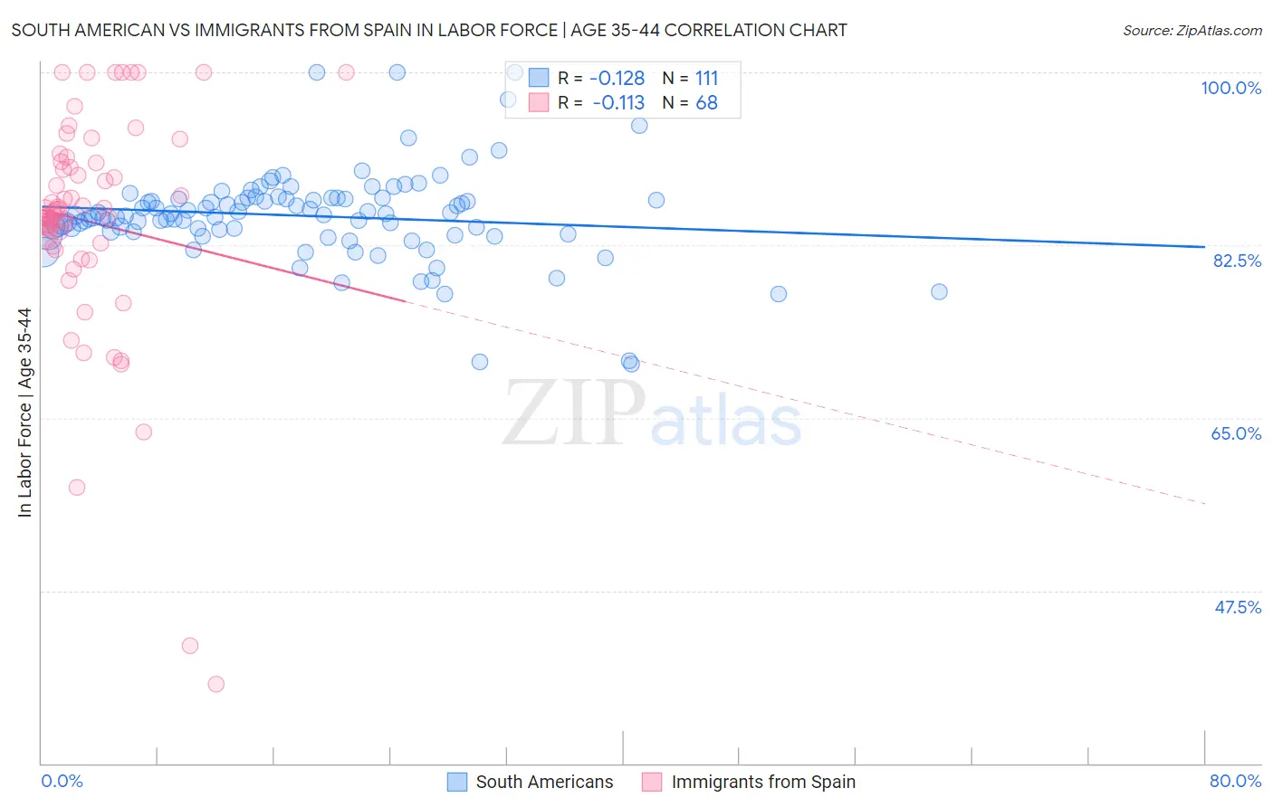 South American vs Immigrants from Spain In Labor Force | Age 35-44