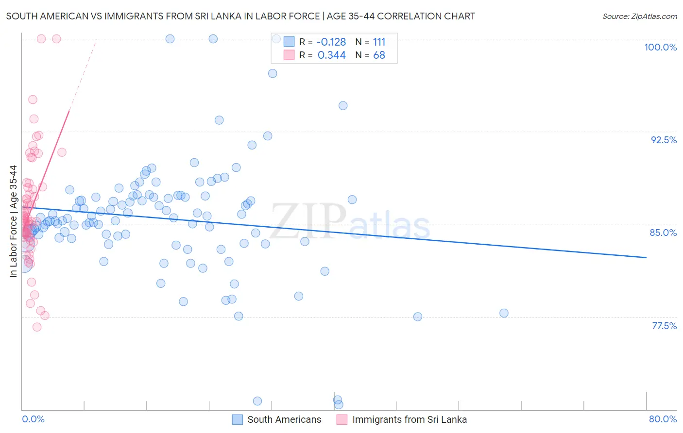 South American vs Immigrants from Sri Lanka In Labor Force | Age 35-44