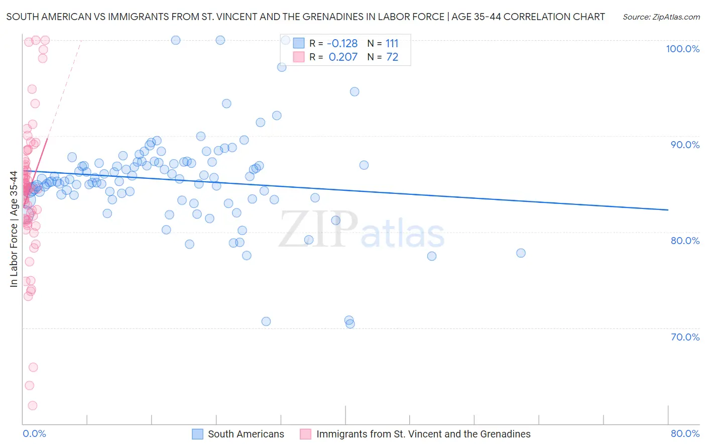 South American vs Immigrants from St. Vincent and the Grenadines In Labor Force | Age 35-44