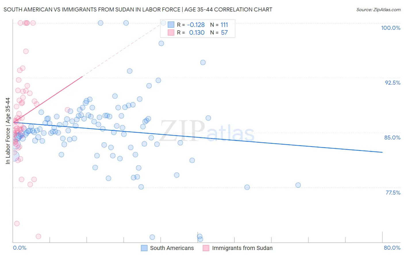 South American vs Immigrants from Sudan In Labor Force | Age 35-44