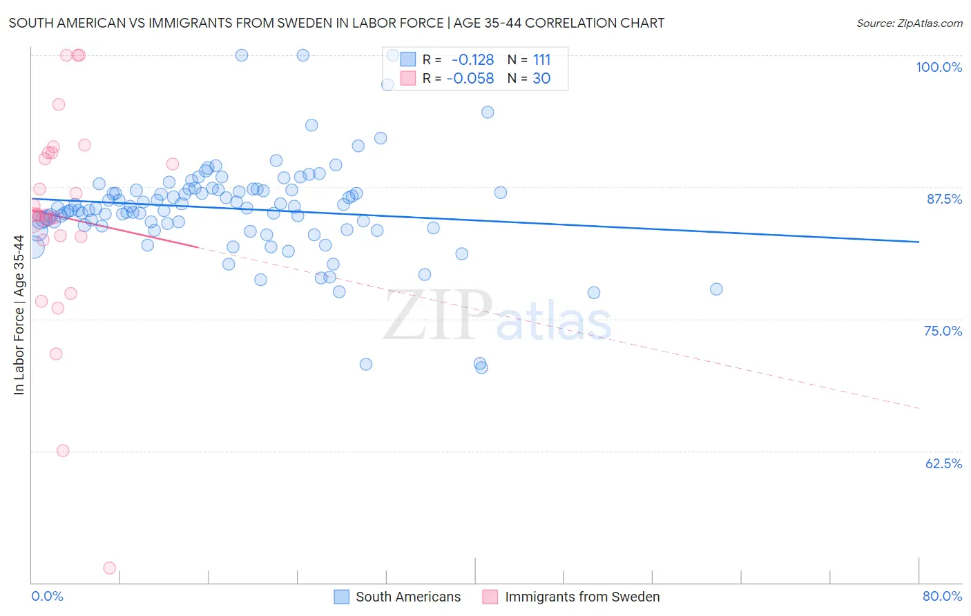 South American vs Immigrants from Sweden In Labor Force | Age 35-44