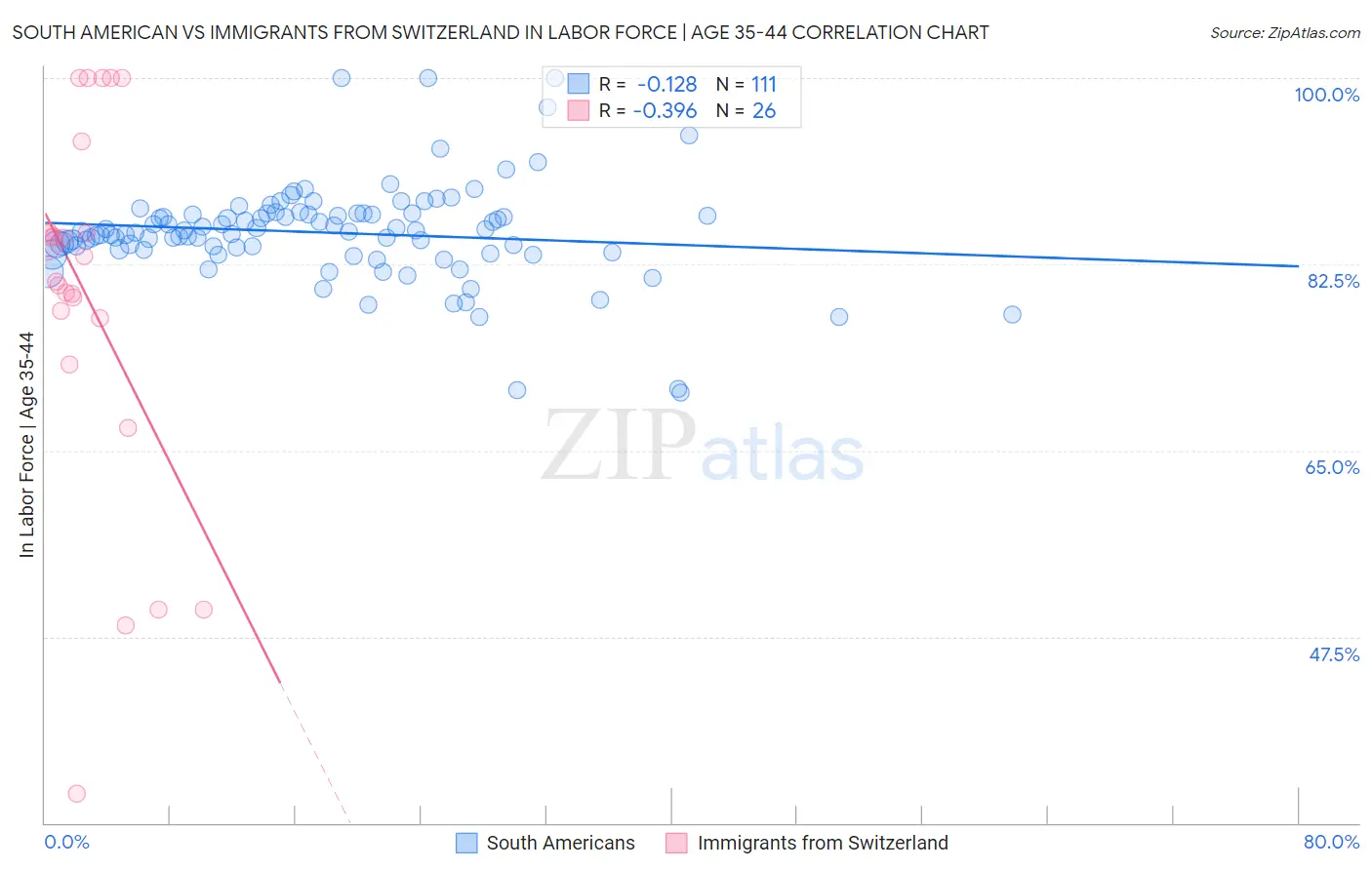 South American vs Immigrants from Switzerland In Labor Force | Age 35-44