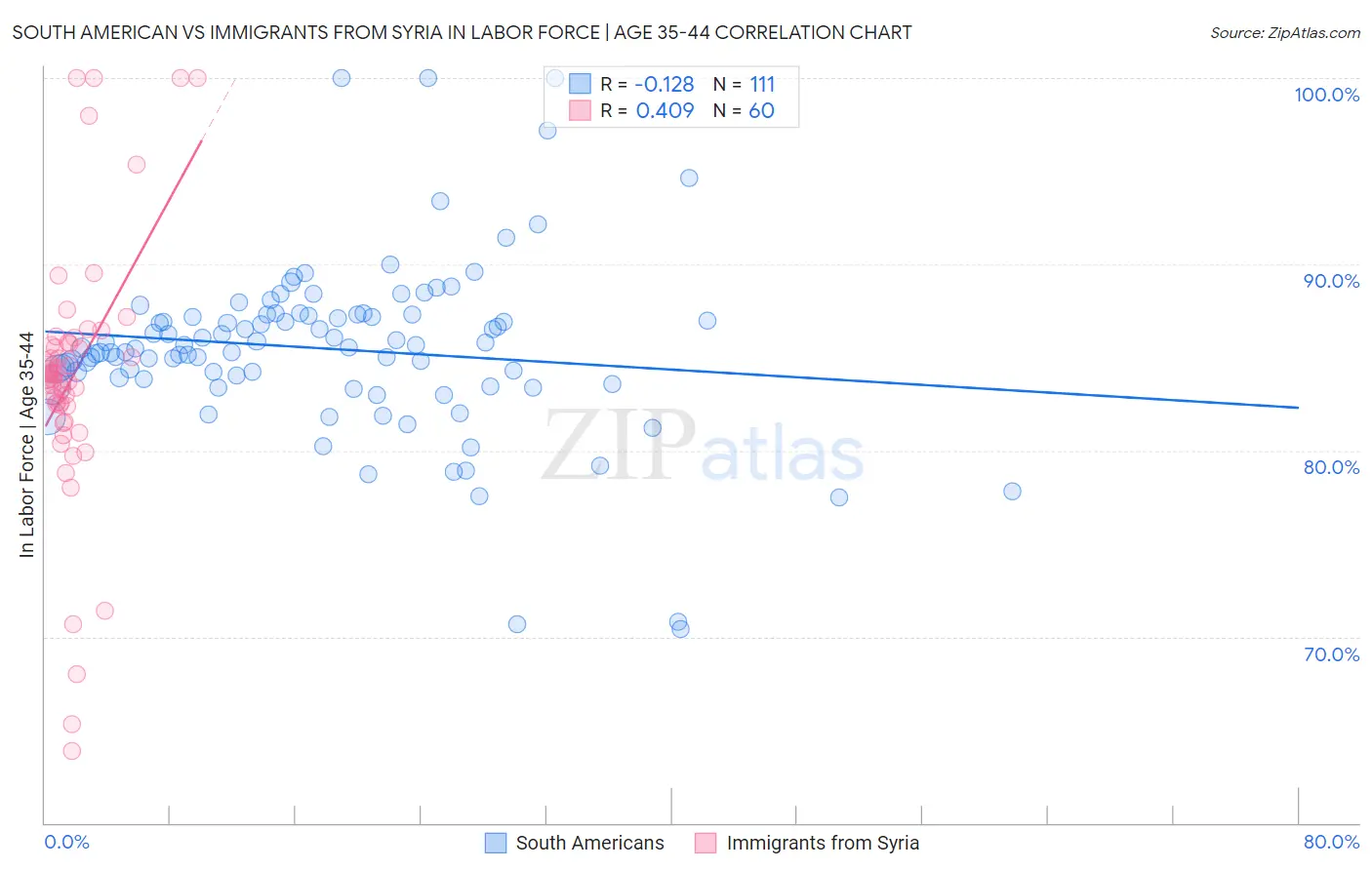 South American vs Immigrants from Syria In Labor Force | Age 35-44