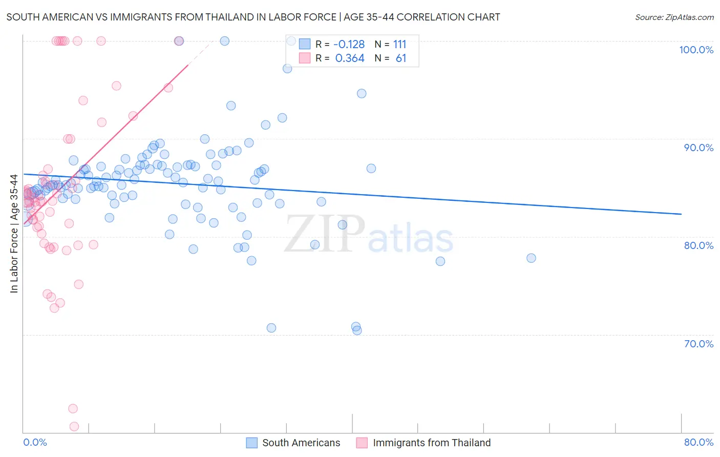 South American vs Immigrants from Thailand In Labor Force | Age 35-44