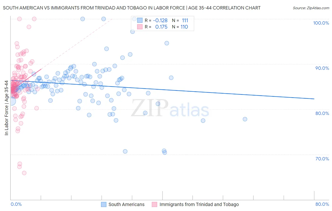 South American vs Immigrants from Trinidad and Tobago In Labor Force | Age 35-44