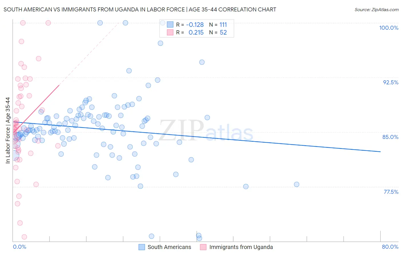 South American vs Immigrants from Uganda In Labor Force | Age 35-44