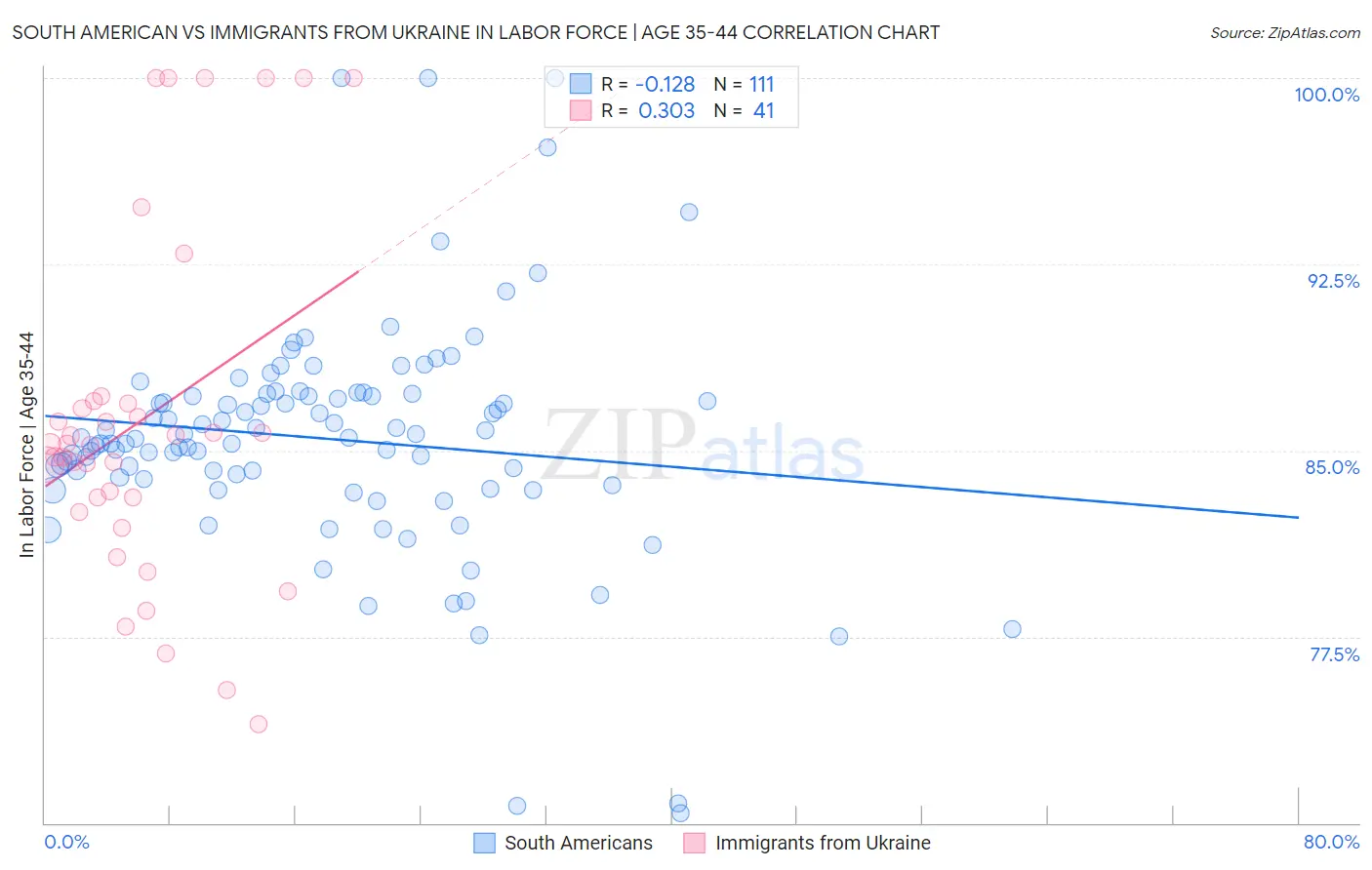 South American vs Immigrants from Ukraine In Labor Force | Age 35-44