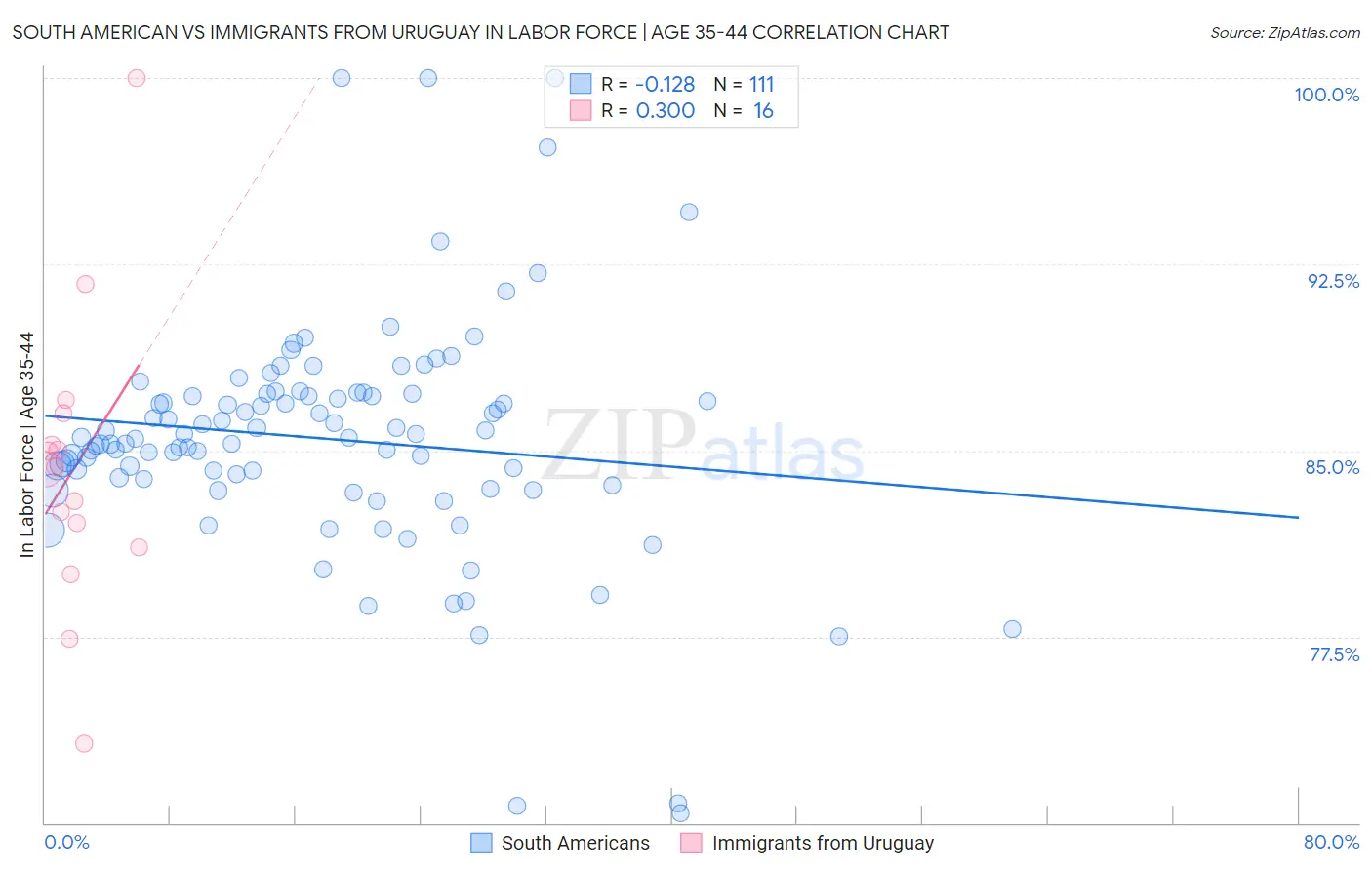 South American vs Immigrants from Uruguay In Labor Force | Age 35-44