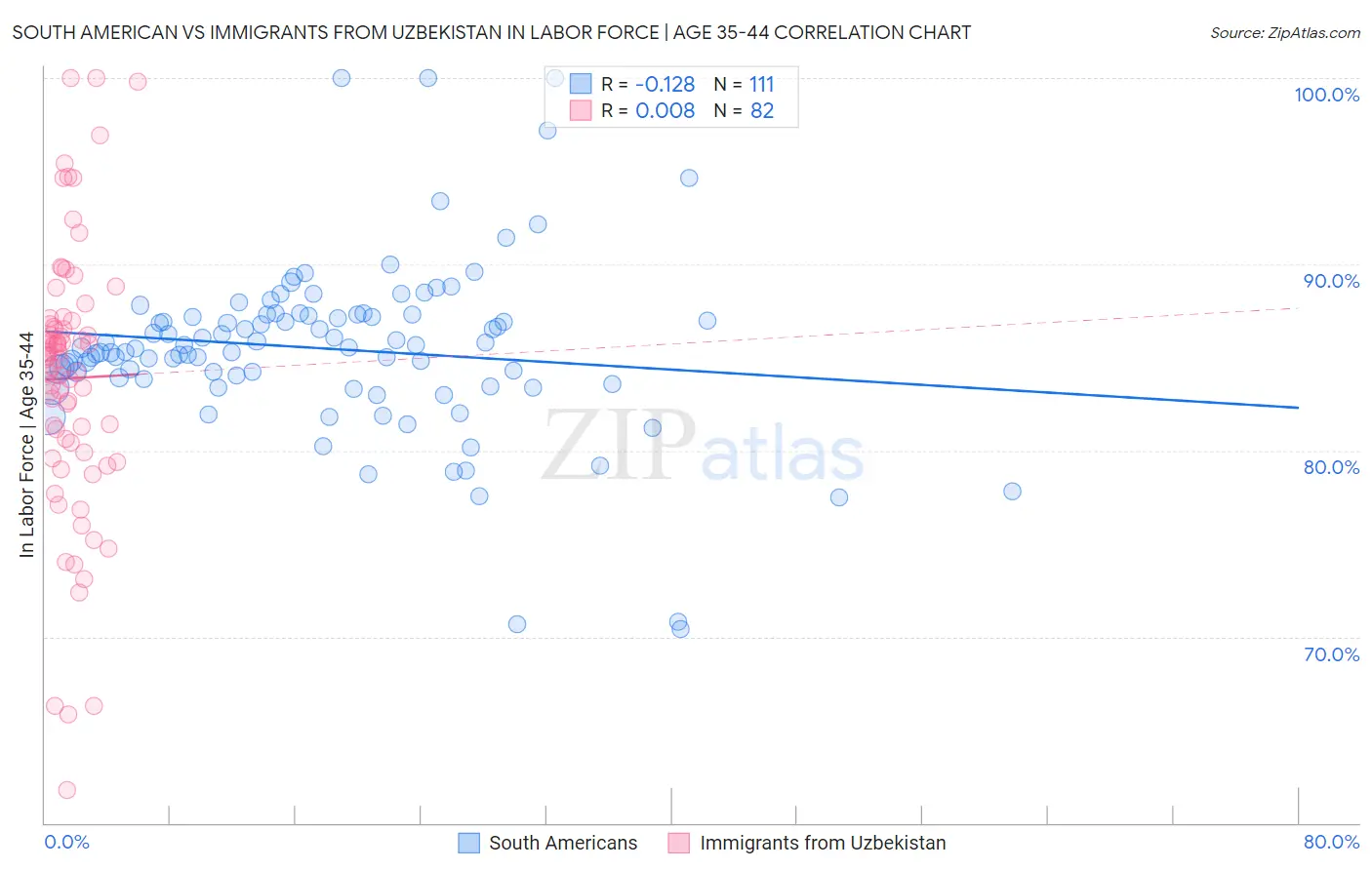 South American vs Immigrants from Uzbekistan In Labor Force | Age 35-44