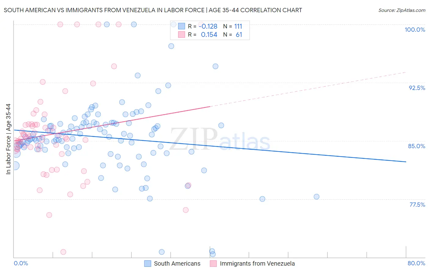 South American vs Immigrants from Venezuela In Labor Force | Age 35-44