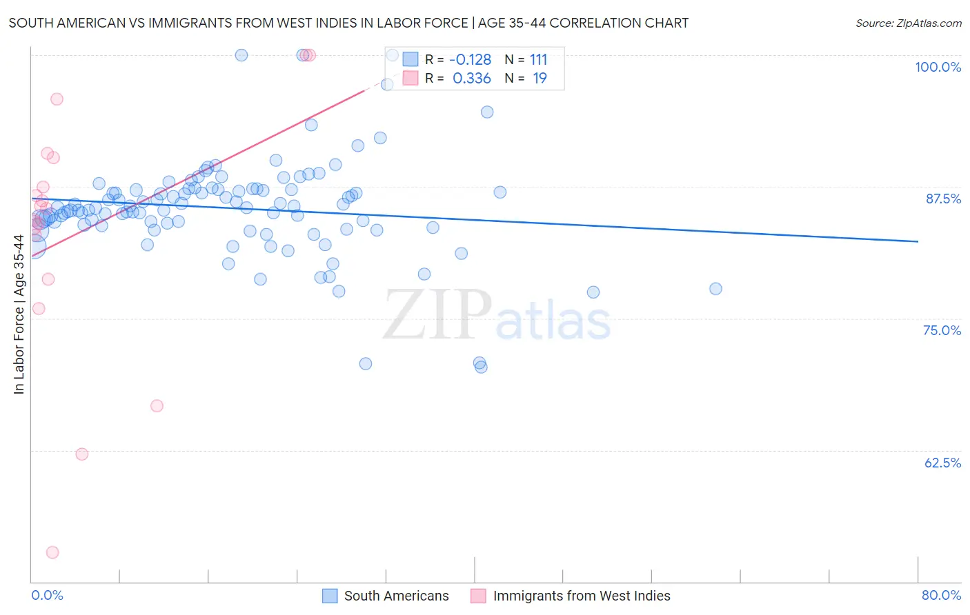 South American vs Immigrants from West Indies In Labor Force | Age 35-44