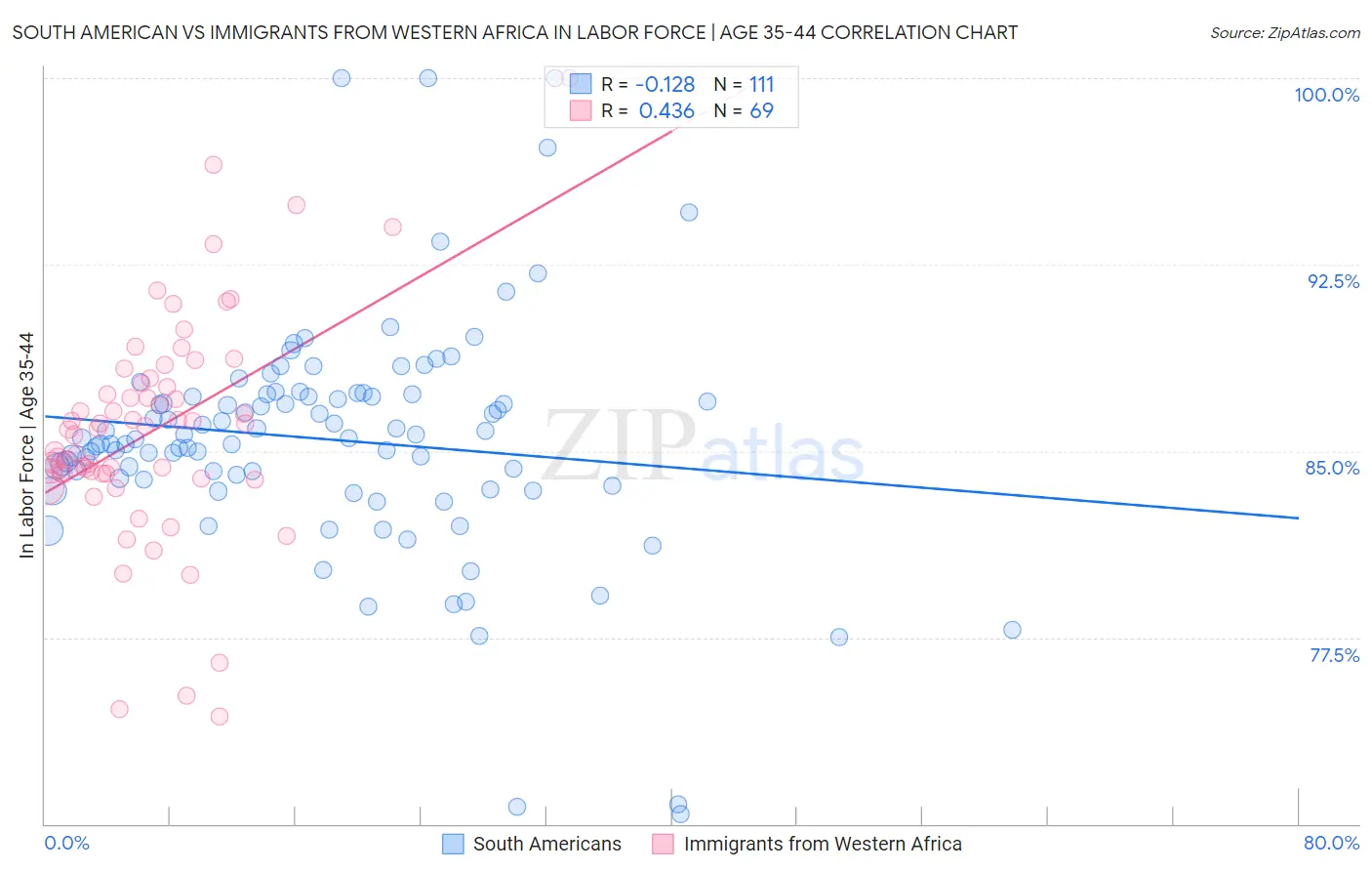 South American vs Immigrants from Western Africa In Labor Force | Age 35-44