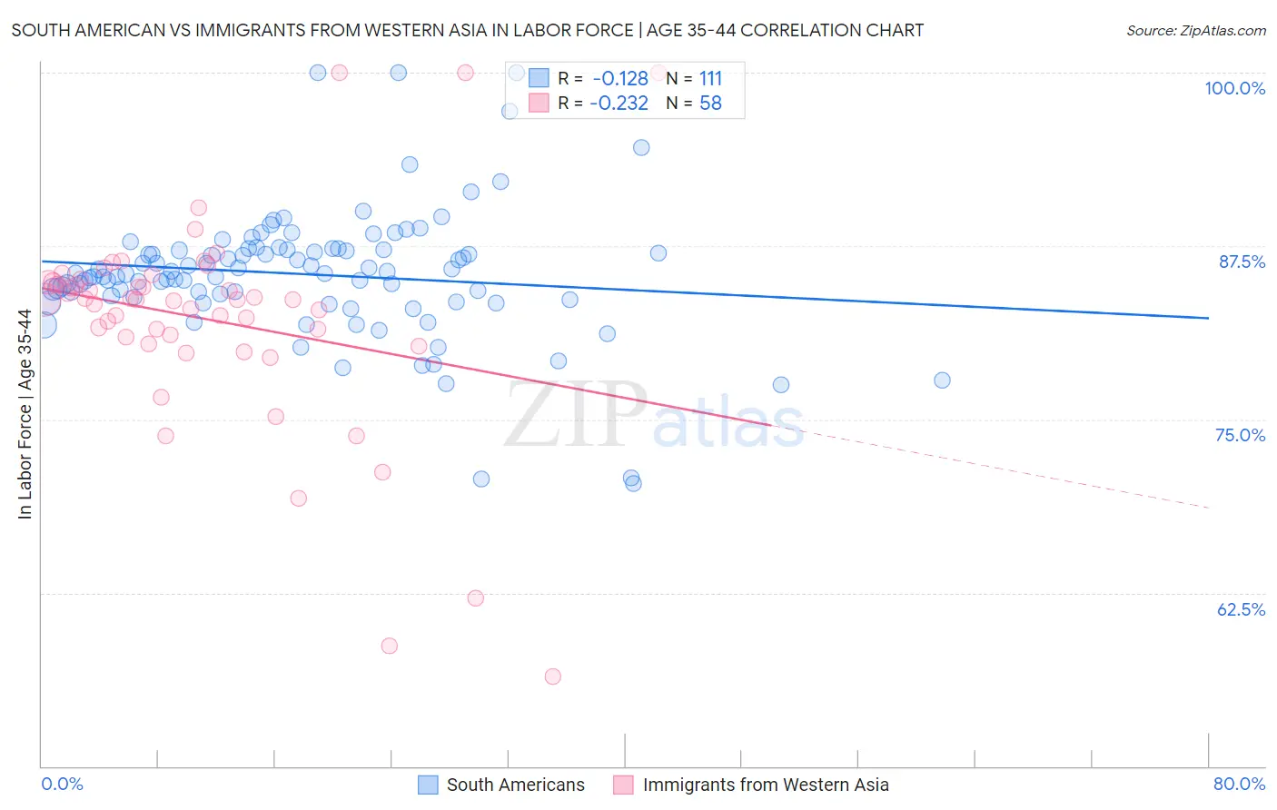 South American vs Immigrants from Western Asia In Labor Force | Age 35-44