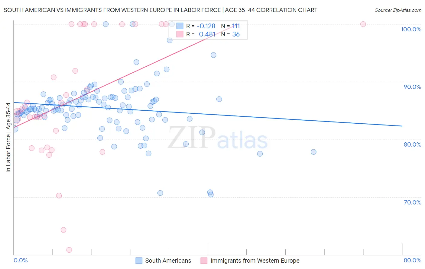 South American vs Immigrants from Western Europe In Labor Force | Age 35-44