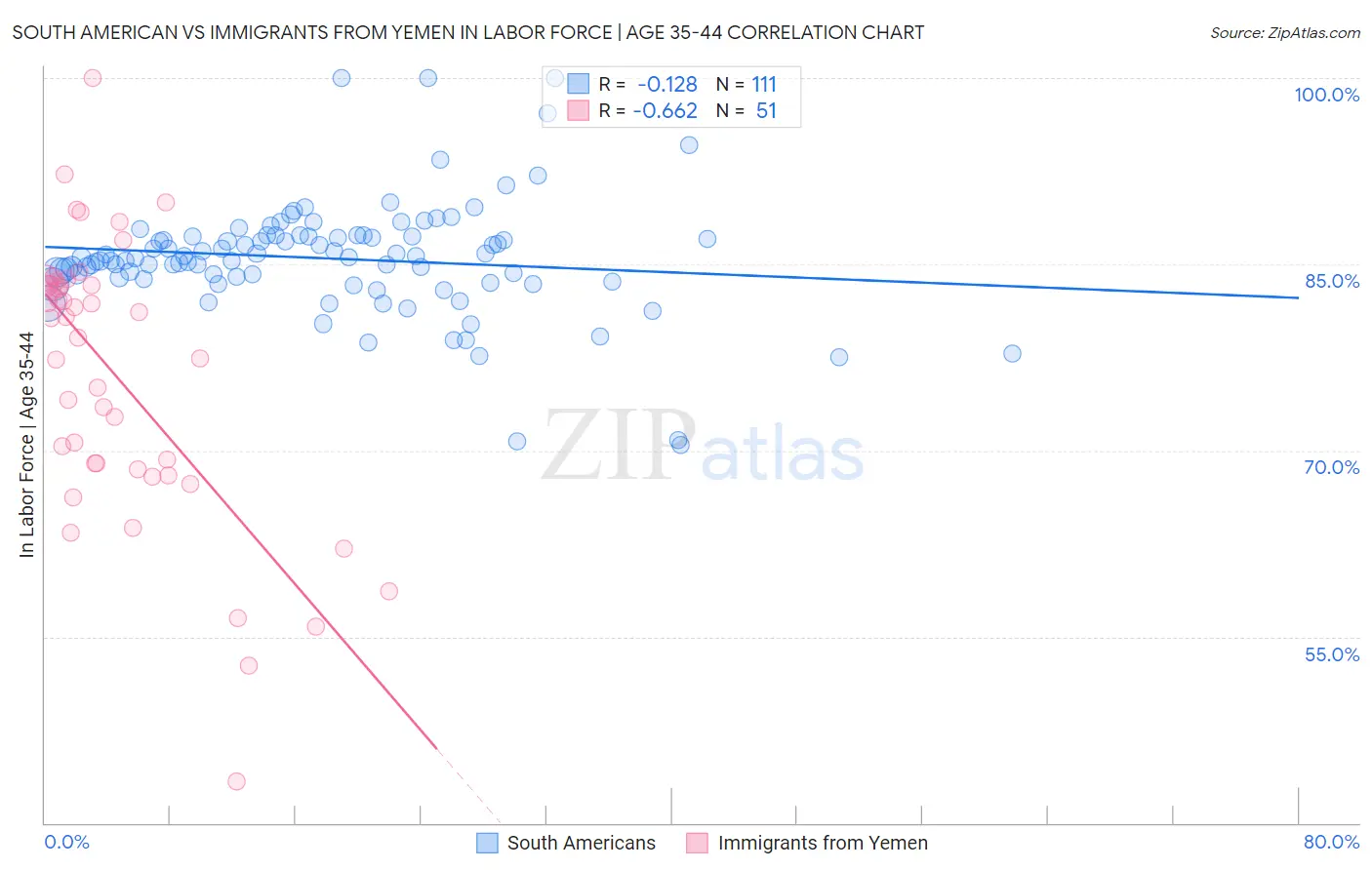 South American vs Immigrants from Yemen In Labor Force | Age 35-44