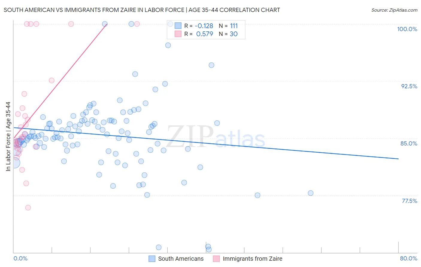 South American vs Immigrants from Zaire In Labor Force | Age 35-44