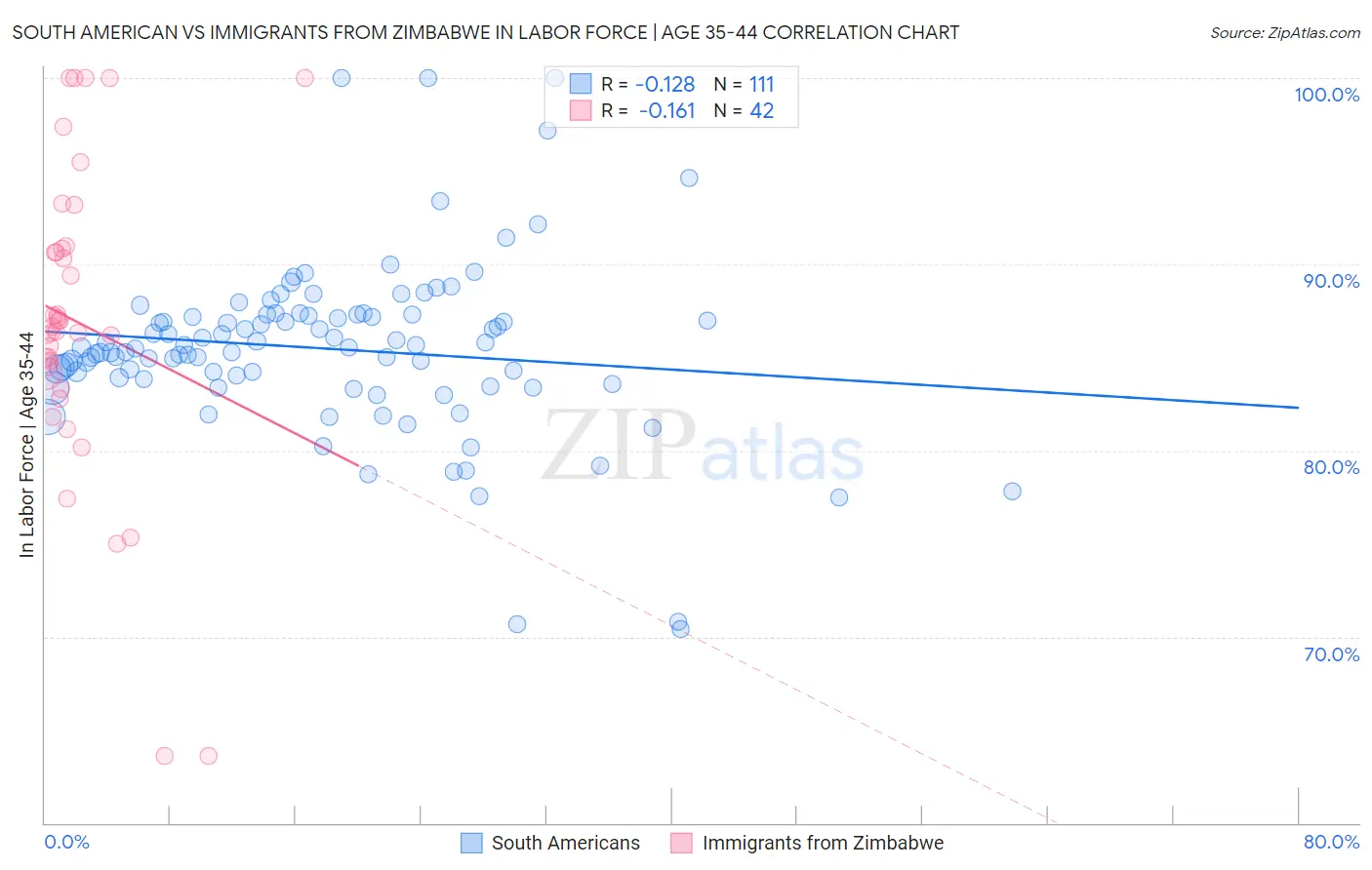 South American vs Immigrants from Zimbabwe In Labor Force | Age 35-44