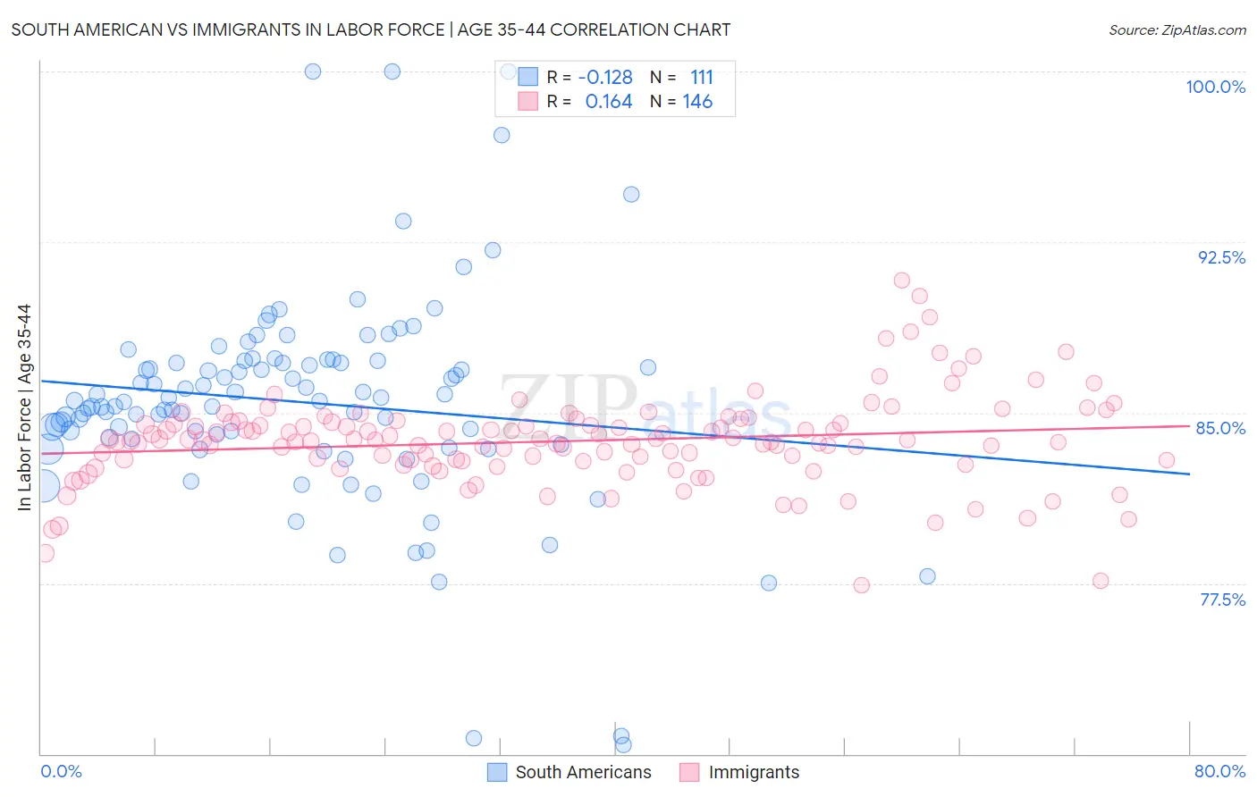 South American vs Immigrants In Labor Force | Age 35-44