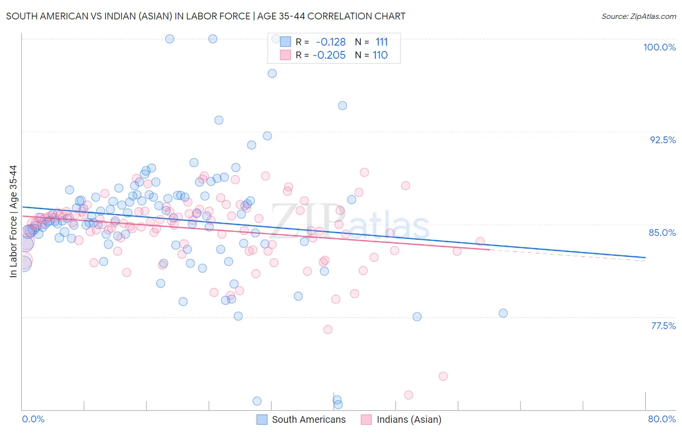 South American vs Indian (Asian) In Labor Force | Age 35-44