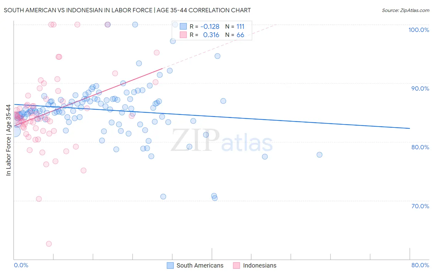 South American vs Indonesian In Labor Force | Age 35-44