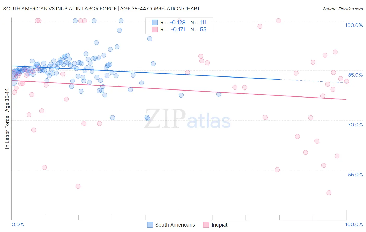 South American vs Inupiat In Labor Force | Age 35-44