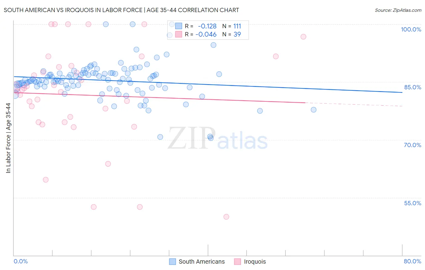 South American vs Iroquois In Labor Force | Age 35-44