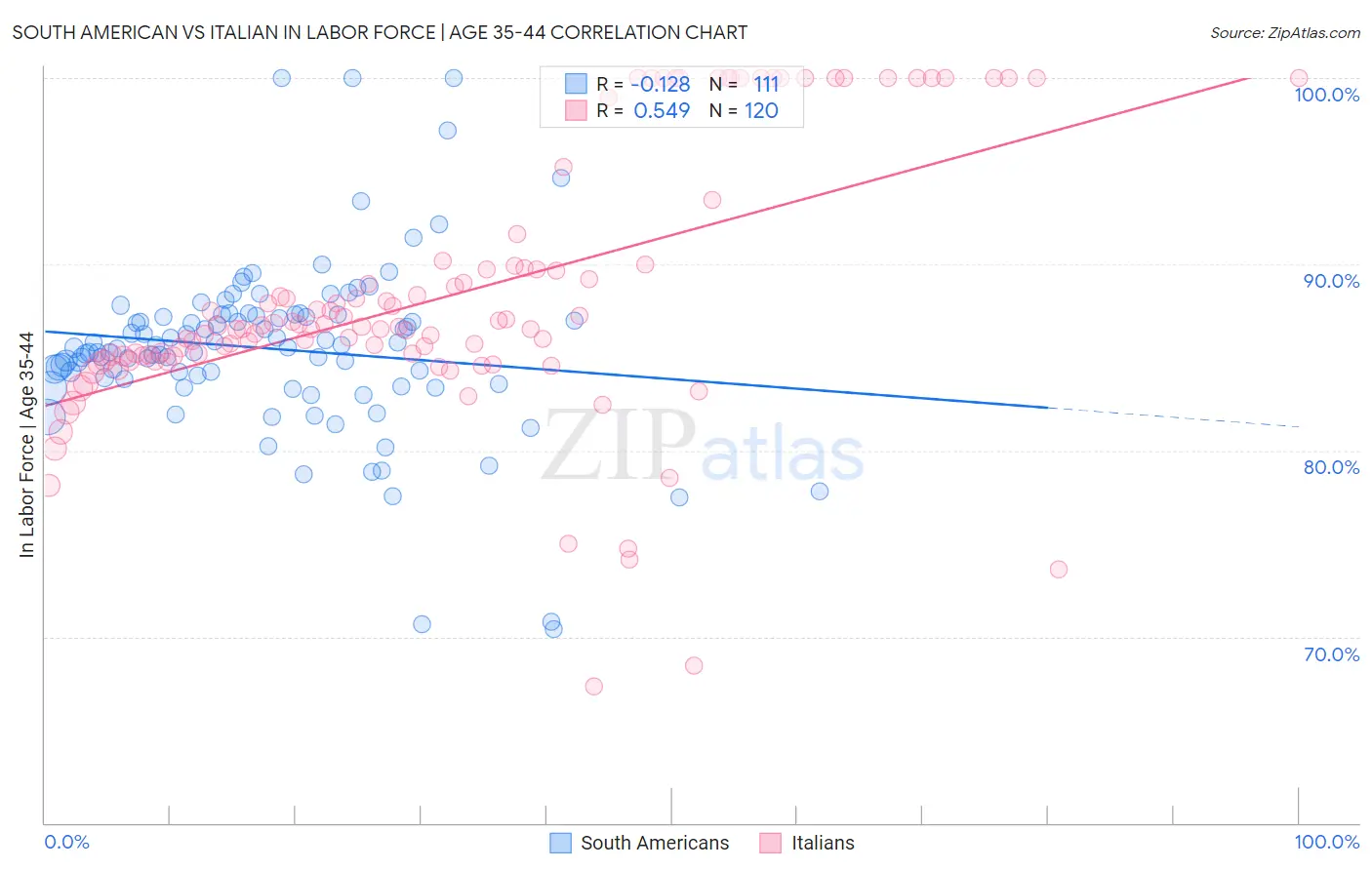South American vs Italian In Labor Force | Age 35-44