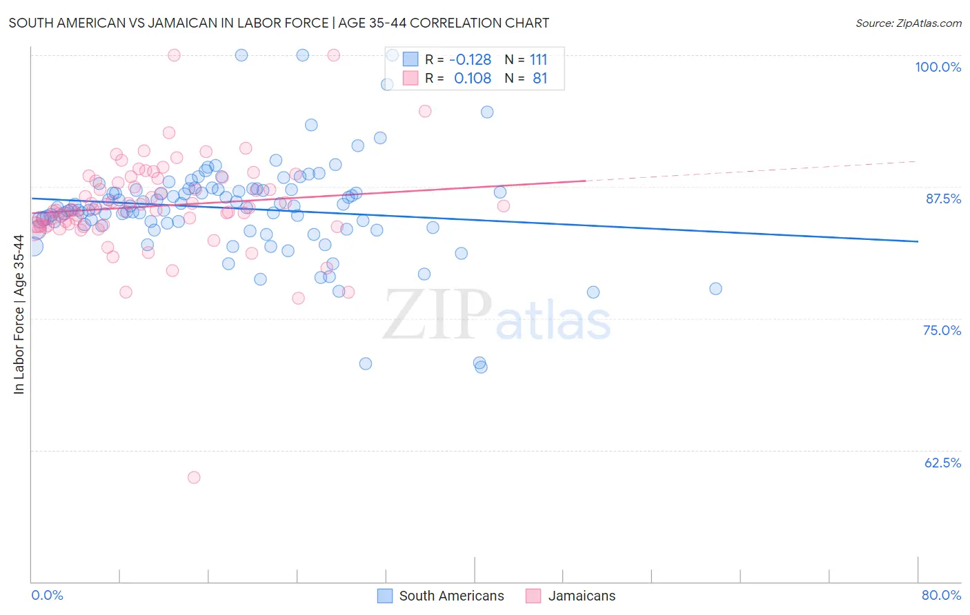 South American vs Jamaican In Labor Force | Age 35-44