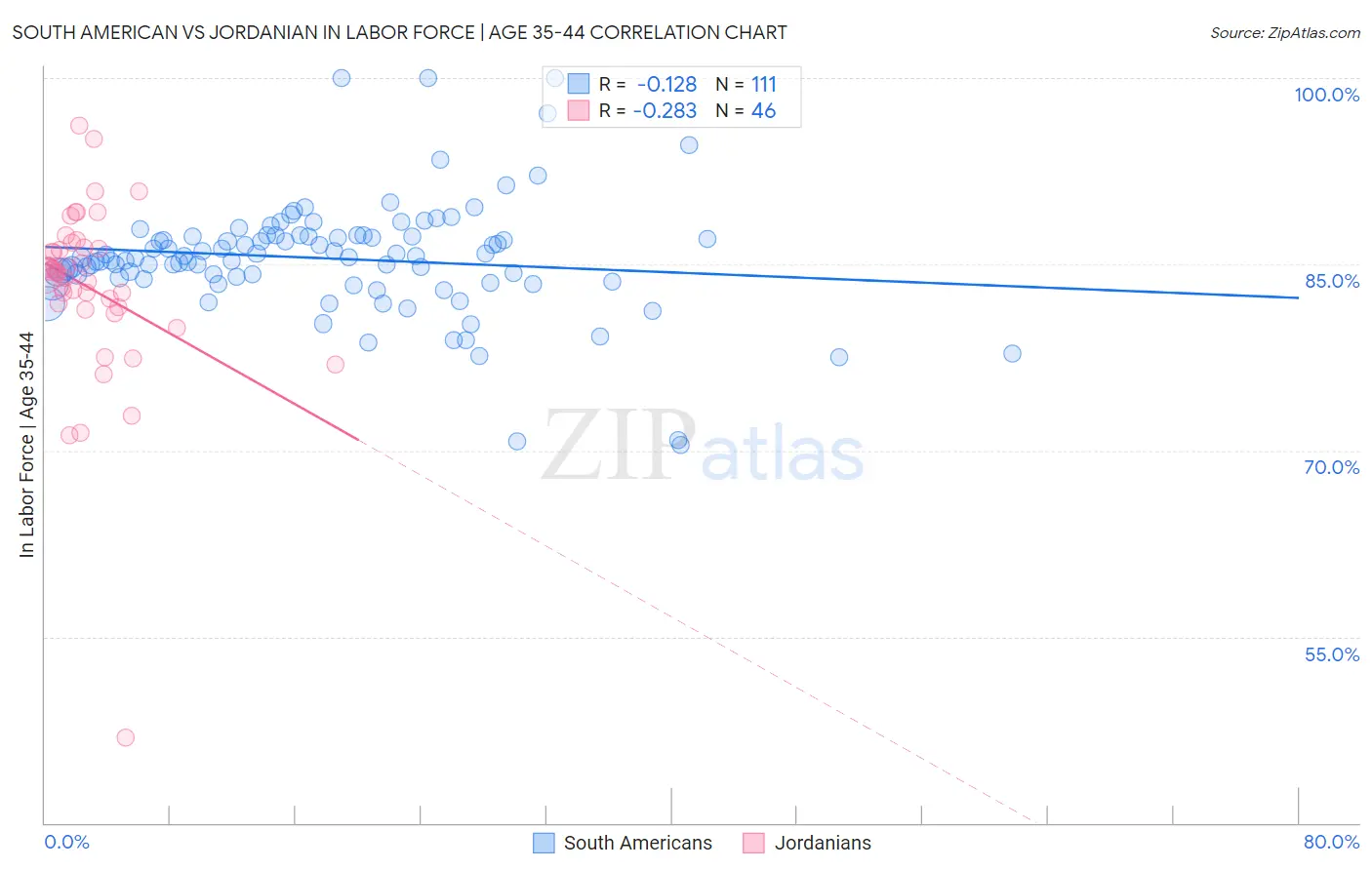 South American vs Jordanian In Labor Force | Age 35-44