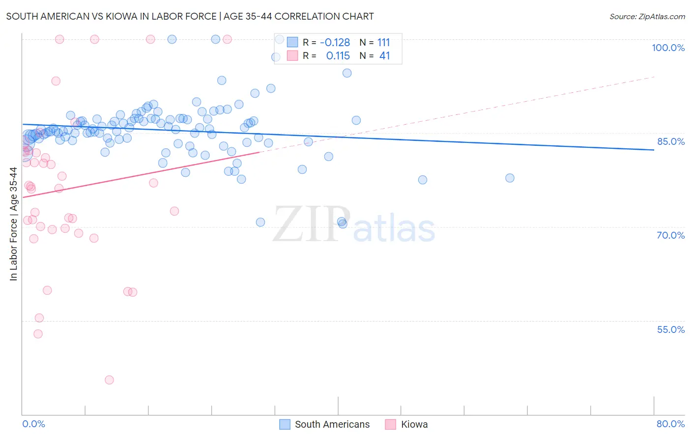 South American vs Kiowa In Labor Force | Age 35-44