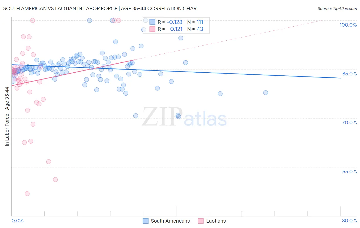 South American vs Laotian In Labor Force | Age 35-44