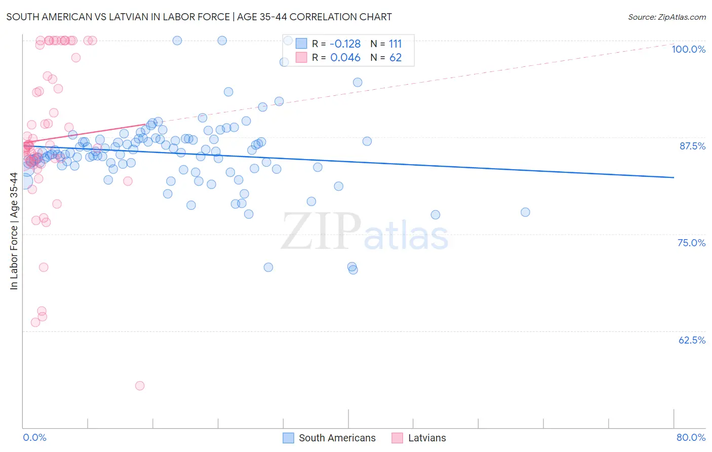 South American vs Latvian In Labor Force | Age 35-44