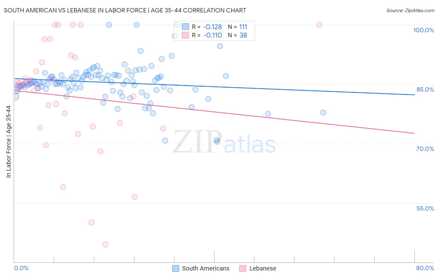 South American vs Lebanese In Labor Force | Age 35-44