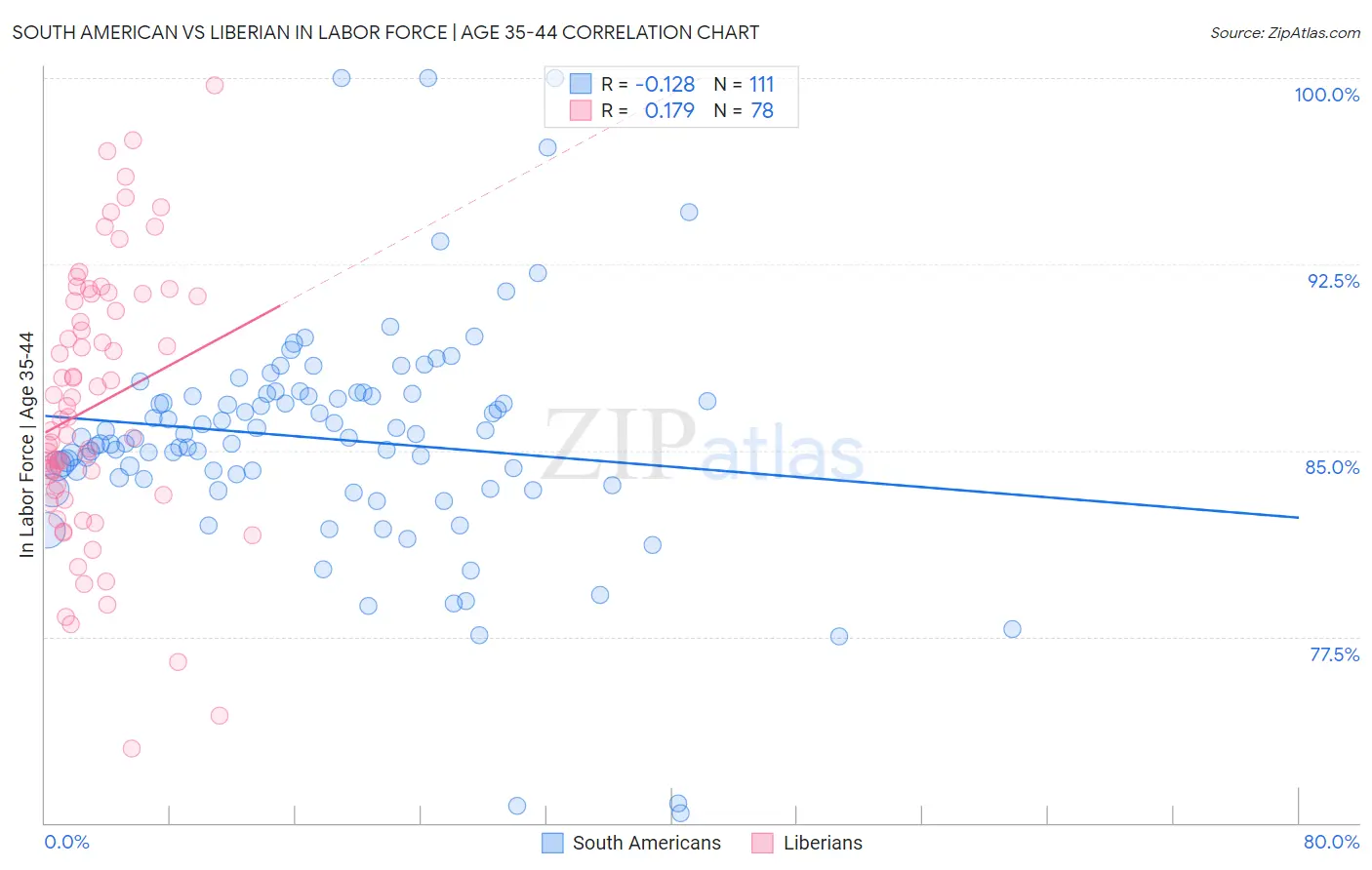 South American vs Liberian In Labor Force | Age 35-44