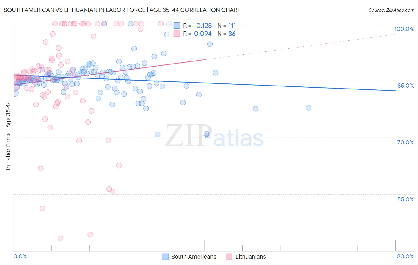 South American vs Lithuanian In Labor Force | Age 35-44