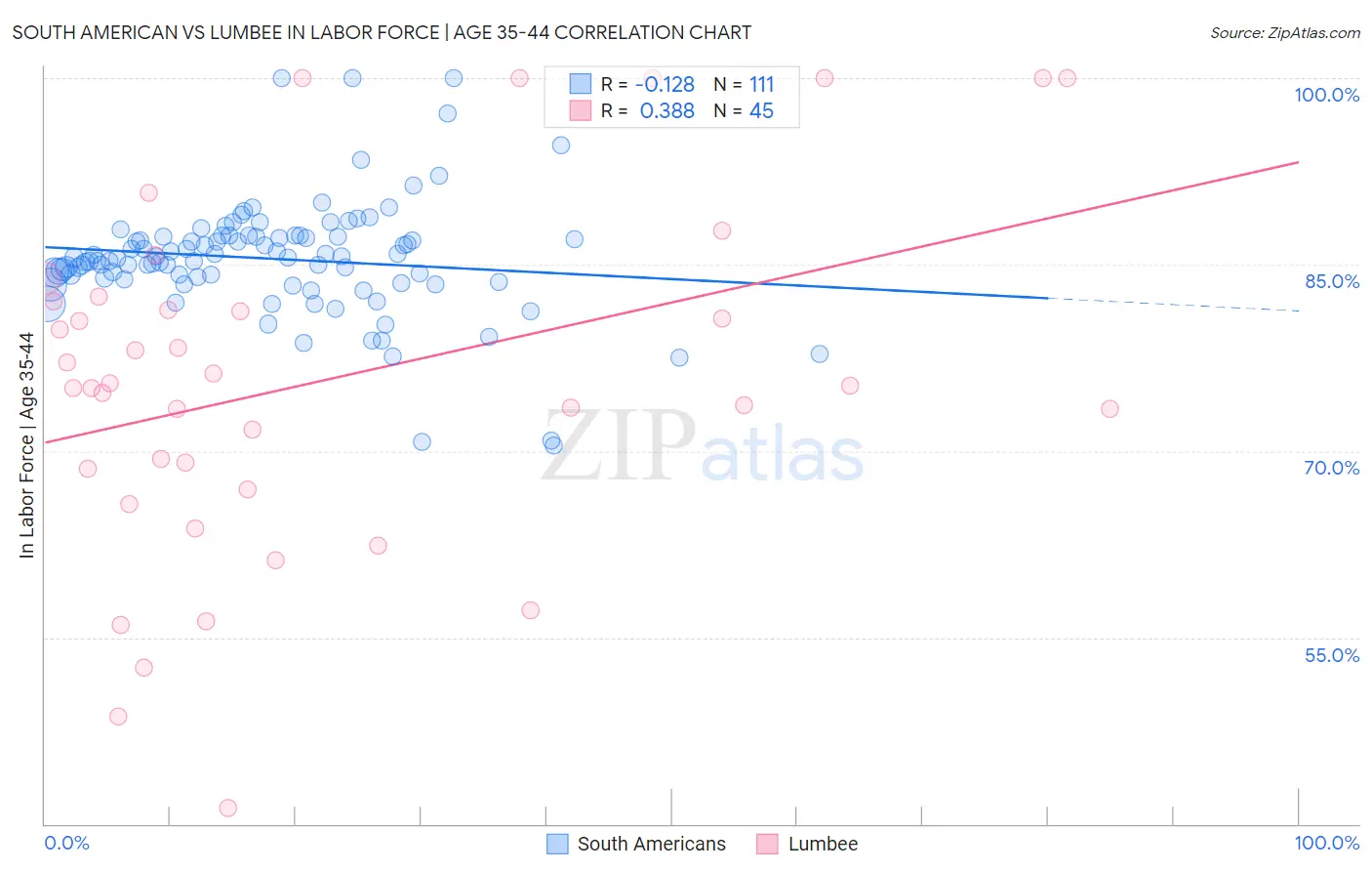 South American vs Lumbee In Labor Force | Age 35-44