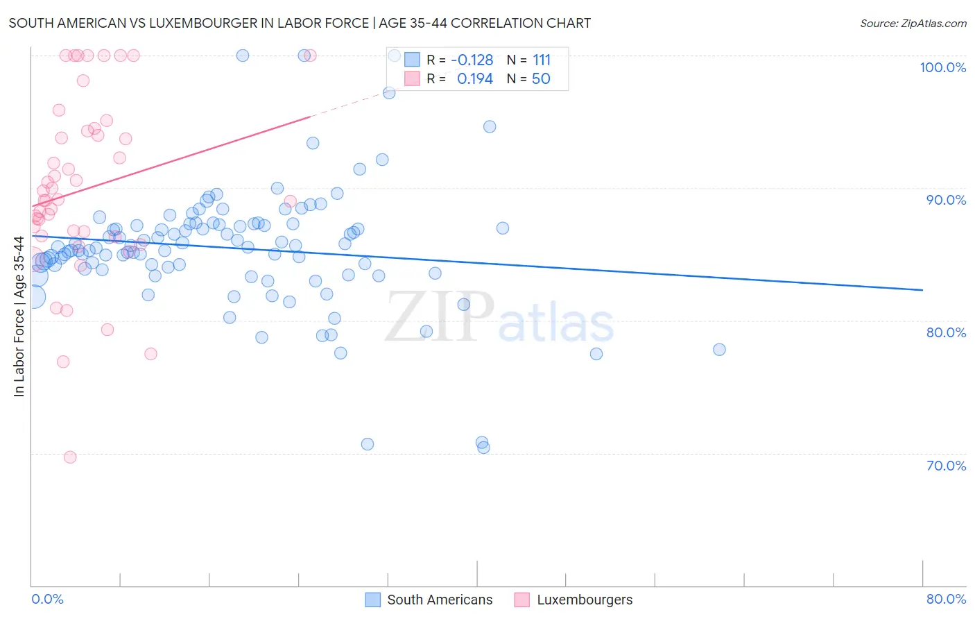 South American vs Luxembourger In Labor Force | Age 35-44