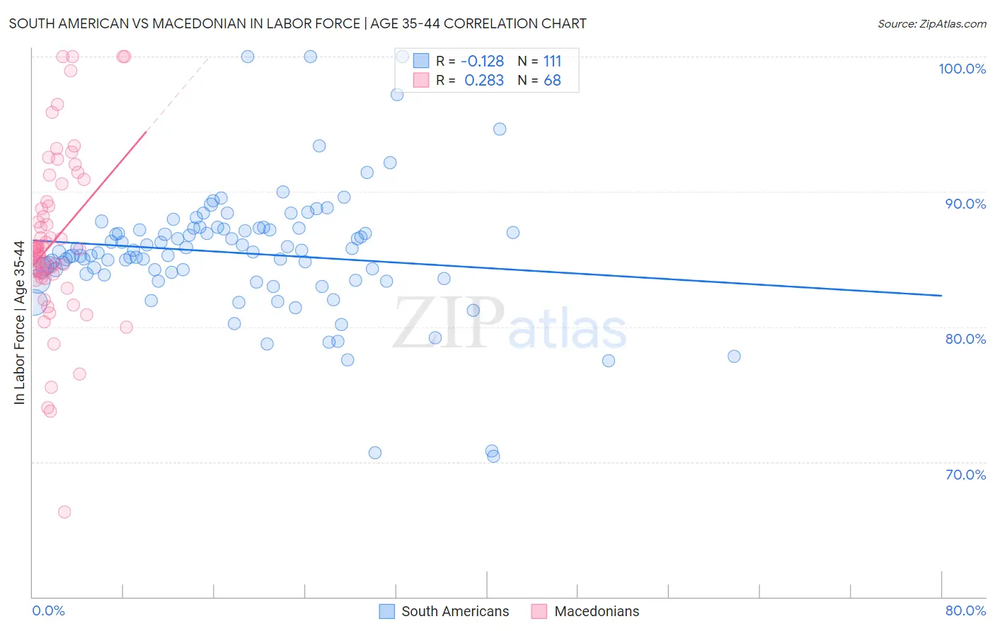 South American vs Macedonian In Labor Force | Age 35-44