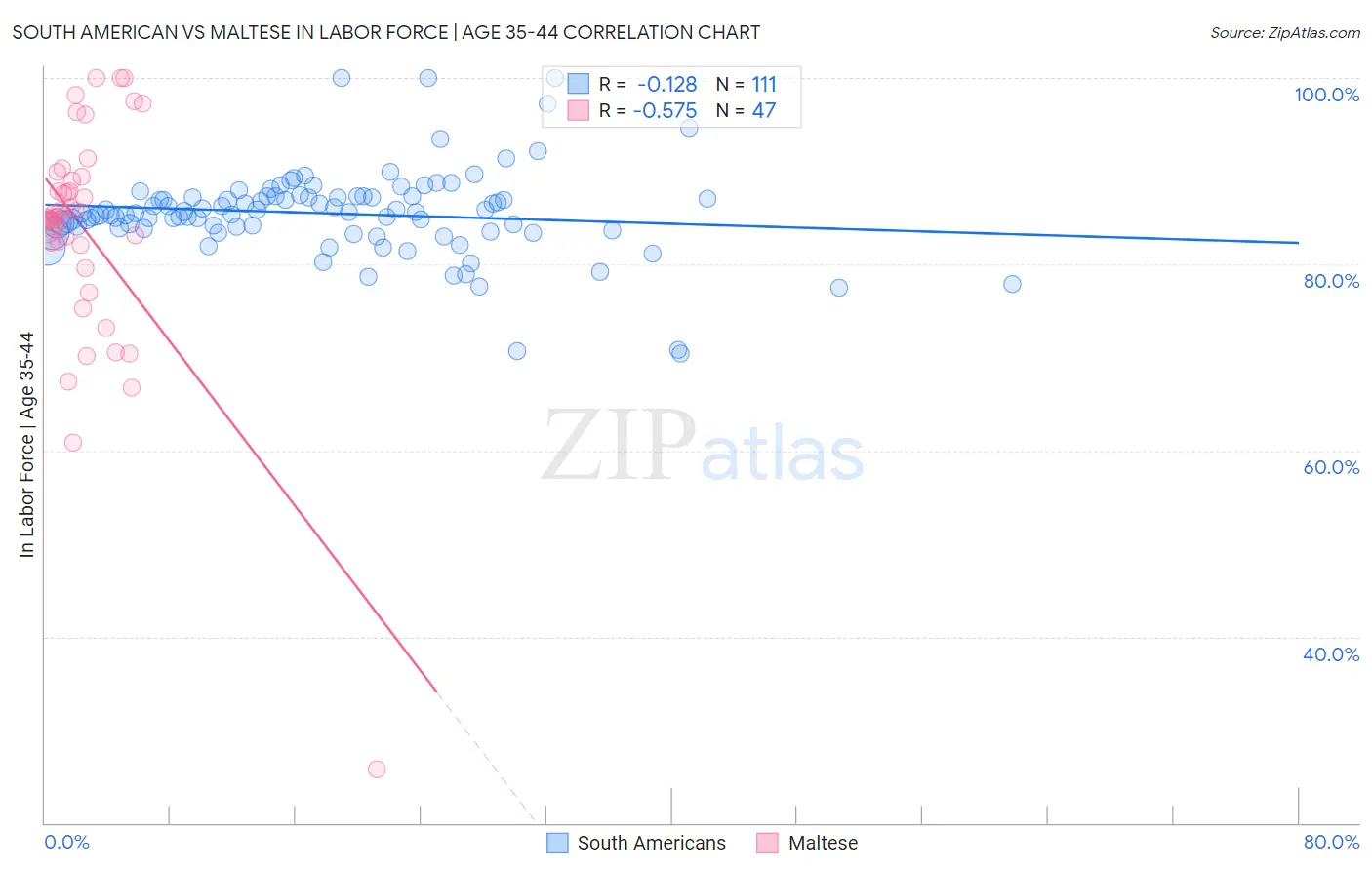 South American vs Maltese In Labor Force | Age 35-44