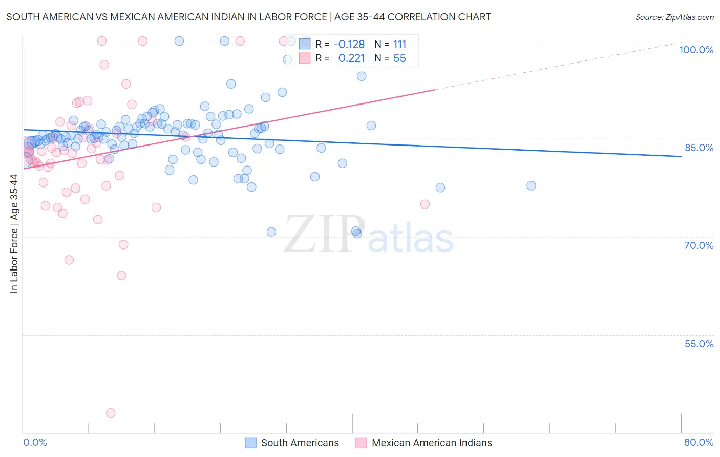 South American vs Mexican American Indian In Labor Force | Age 35-44