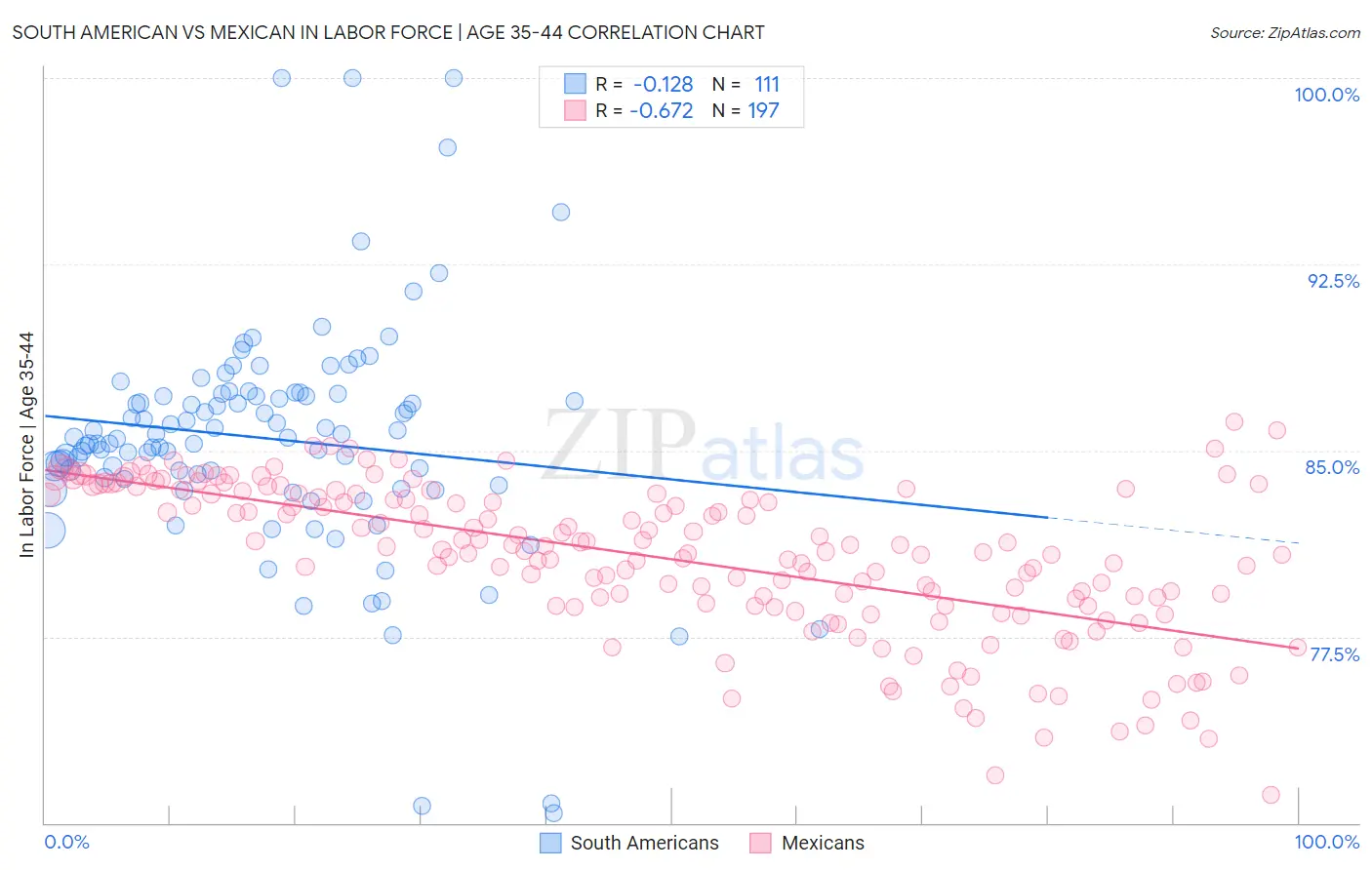 South American vs Mexican In Labor Force | Age 35-44