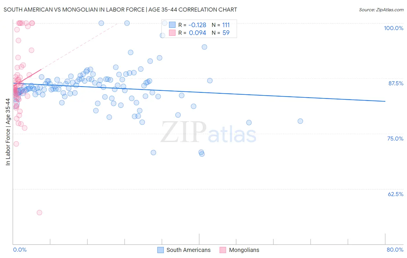 South American vs Mongolian In Labor Force | Age 35-44