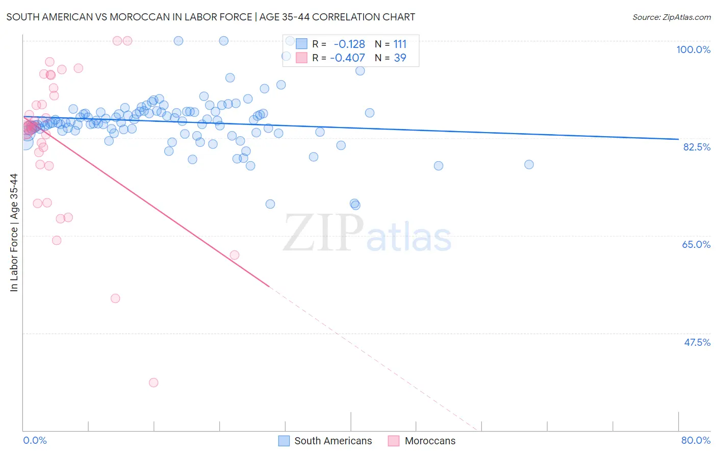 South American vs Moroccan In Labor Force | Age 35-44