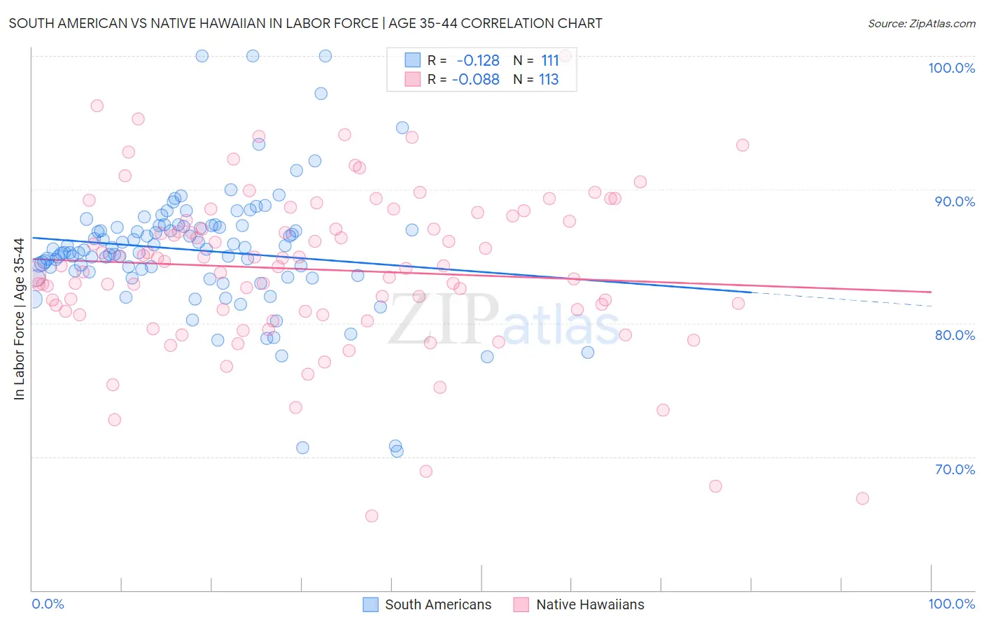 South American vs Native Hawaiian In Labor Force | Age 35-44