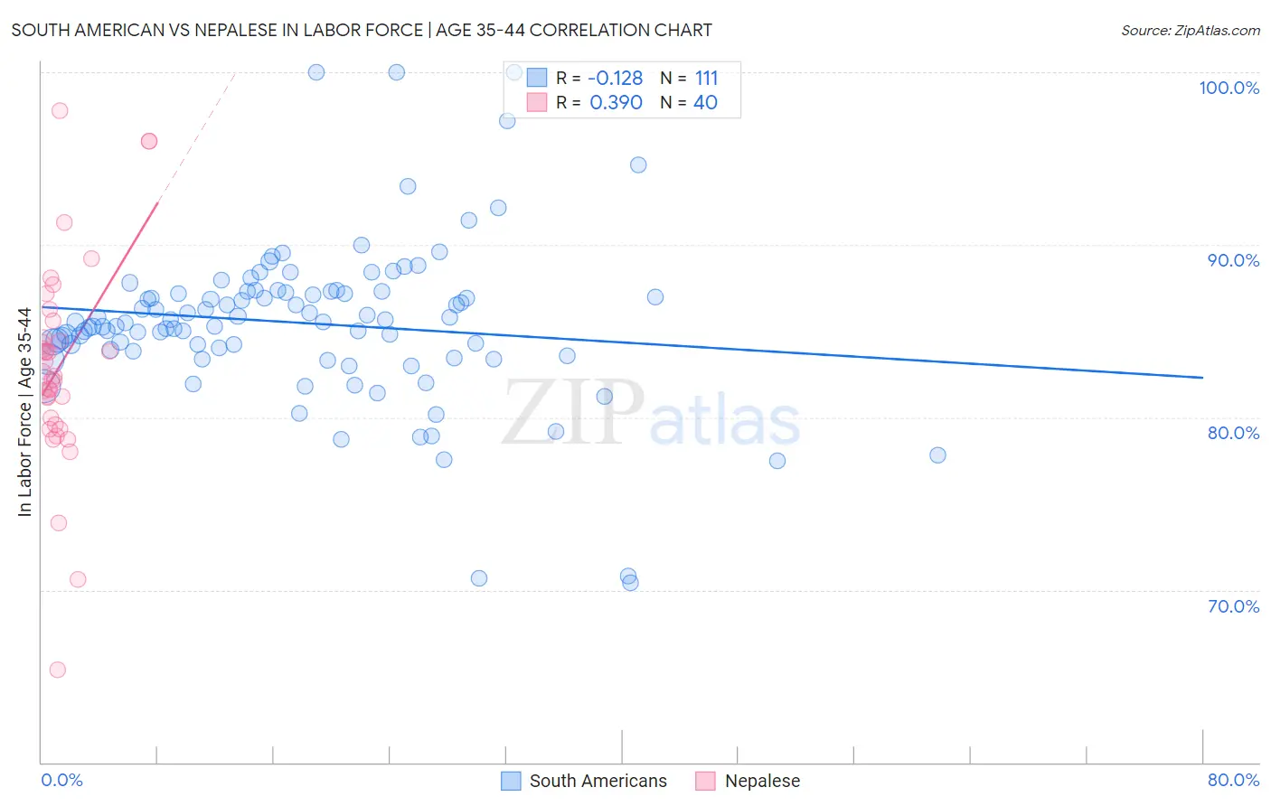 South American vs Nepalese In Labor Force | Age 35-44