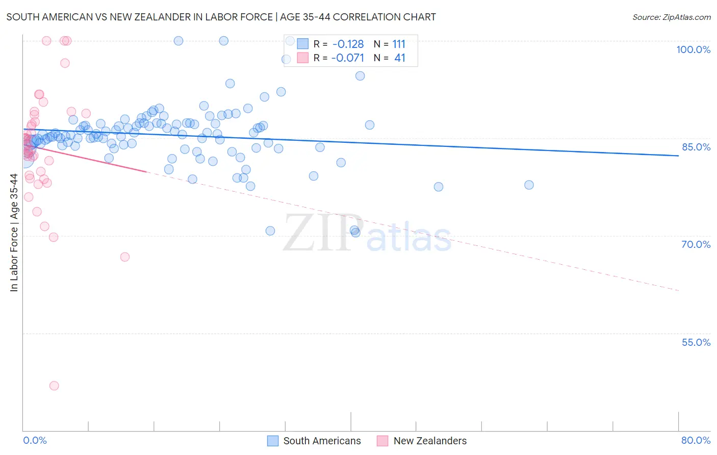 South American vs New Zealander In Labor Force | Age 35-44